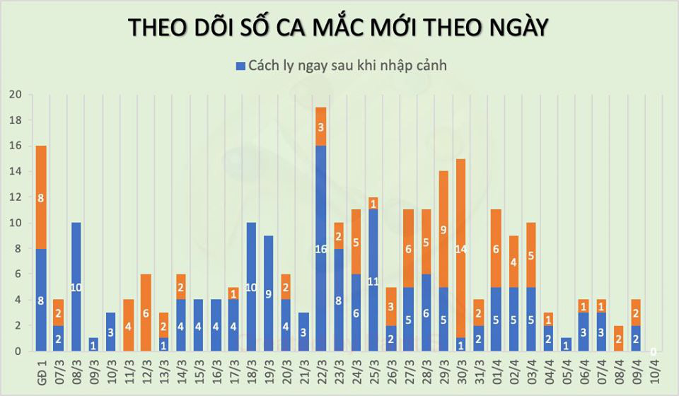 Thêm buổi sáng không có ca mắc Covid-19 mới, dự kiến có 14 ca khỏi bệnh hôm nay - Ảnh 2. Thêm buổi sáng không có ca mắc Covid-19 mới, dự kiến có 14 ca khỏi bệnh hôm nay - Ảnh 2.