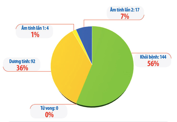 Cập nhật tình hình virus corona ở Việt Nam ngày 10/4: 56% bệnh nhân đã khỏi bệnh, 21 ca bệnh khác đã có xét nghiệm âm tính - Ảnh 2. Cập nhật tình hình virus corona ở Việt Nam ngày 10/4: 56% bệnh nhân đã khỏi bệnh, 21 ca bệnh khác đã có xét nghiệm âm tính - Ảnh 2.