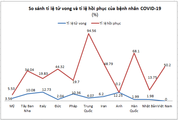 Tỉ lệ hồi phục của bệnh nhân COVID-19 ở Việt Nam cao hơn Mỹ và nhiều nước Châu Âu - Ảnh 1.