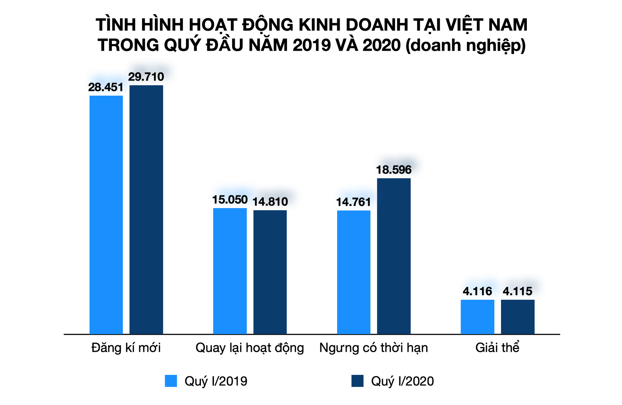 Hơn 18.000 doanh nghiệp Việt Nam tạm ngừng kinh doanh vì dịch Covid-19 - Ảnh 1.