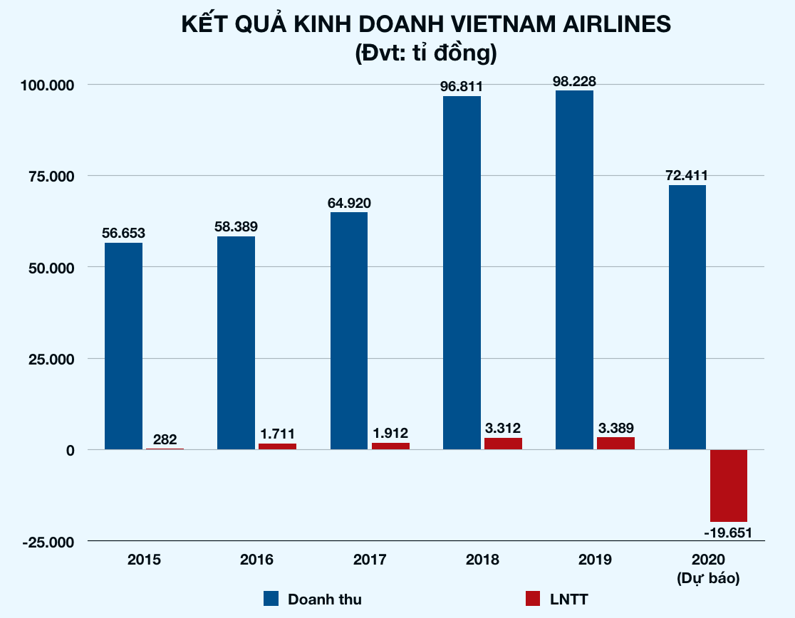 Vietnam Airlines đang thoái vốn khỏi Cambodia Angkor Air, đã bán xong 5 máy bay A321 giữa vòng vây nợ nần vì dịch Covid-19 - Ảnh 2. Vietnam Airlines đang thoái vốn khỏi Cambodia Angkor Air, đã bán xong 5 máy bay A321 giữa vòng vây nợ nần vì dịch Covid-19 - Ảnh 2.