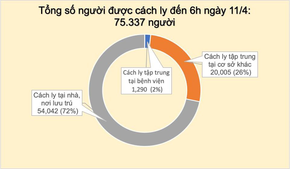 Cập nhật tình hình virus corona ở Việt Nam ngày 11/4: Không có ca nhiễm mới, 28 bệnh nhân đã có kết quả âm tính - Ảnh 2.