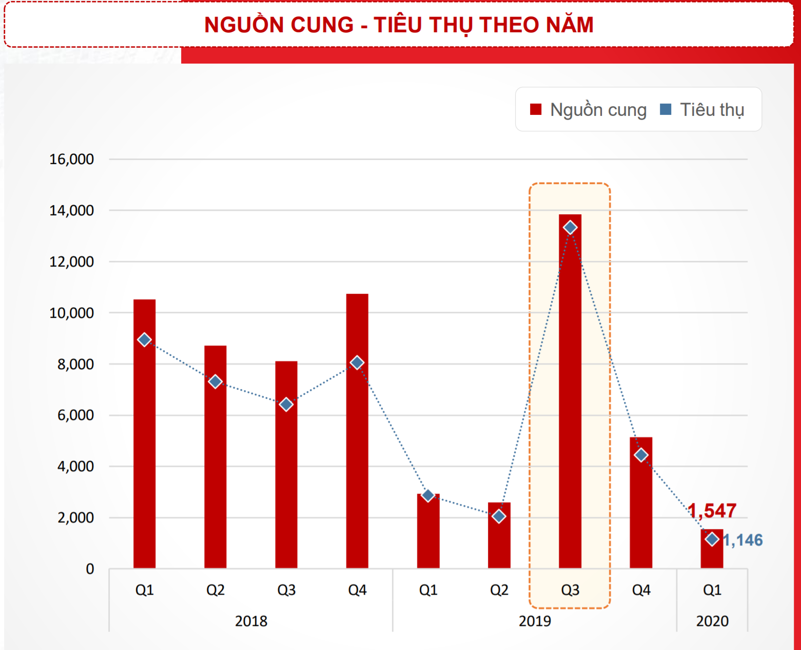TP HCM: Nguồn cung căn hộ quí I/2020 thấp kỉ lục trong 5 năm gần đây, dự báo cải thiện trong quí này - Ảnh 1. TP HCM: Nguồn cung căn hộ quí I/2020 thấp kỉ lục trong 5 năm gần đây, dự báo cải thiện trong quí này - Ảnh 1.