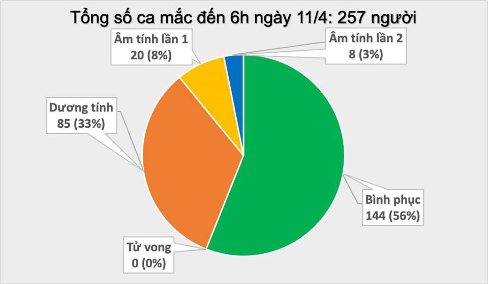 Không ghi nhận ca mắc mới Covid-19, cả cuộc chiến vẫn còn ở phía trước - Ảnh 1. Không ghi nhận ca mắc mới Covid-19, cả cuộc chiến vẫn còn ở phía trước - Ảnh 1.