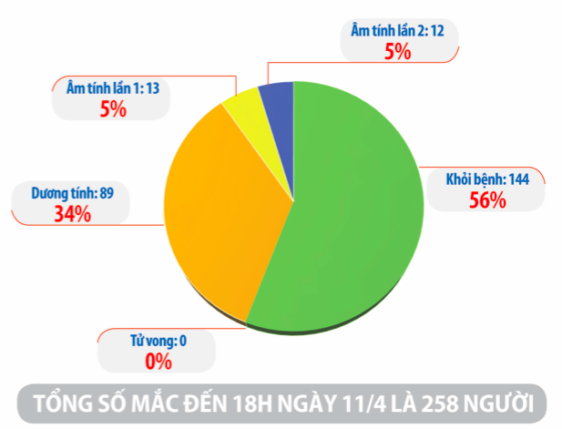 Cập nhật tình hình virus corona ở Việt Nam ngày 12/4: Không có ca nhiễm mới, 25 bệnh nhân đã âm tính - Ảnh 1. Cập nhật tình hình virus corona ở Việt Nam ngày 12/4: Không có ca nhiễm mới, 25 bệnh nhân đã âm tính - Ảnh 1.