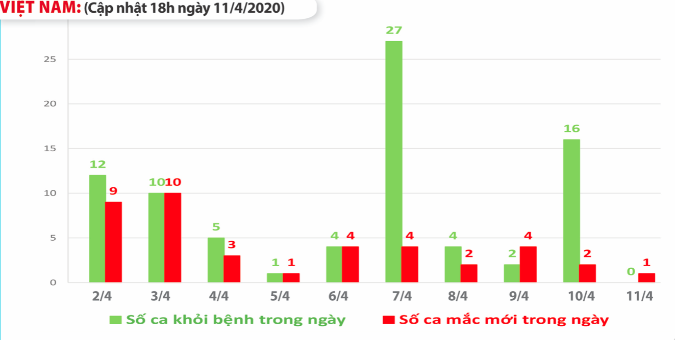 Cập nhật tình hình virus corona ở Việt Nam ngày 11/4: Chỉ thêm 1 ca nhiễm mới, 25 bệnh nhân đã có kết quả âm tính  - Ảnh 1.