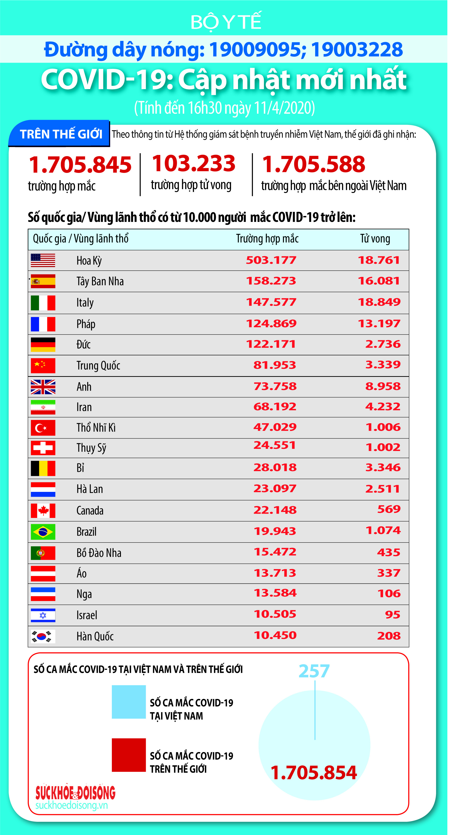 Cập nhật dịch Covid-19 trên thế giới 11/4: Tây Ban Nha ghi nhận số ca tử vong thấp nhất 19 ngày, Nhật Bản ghi nhận số ca nhiễm mới tăng kỉ lục - Ảnh 1.