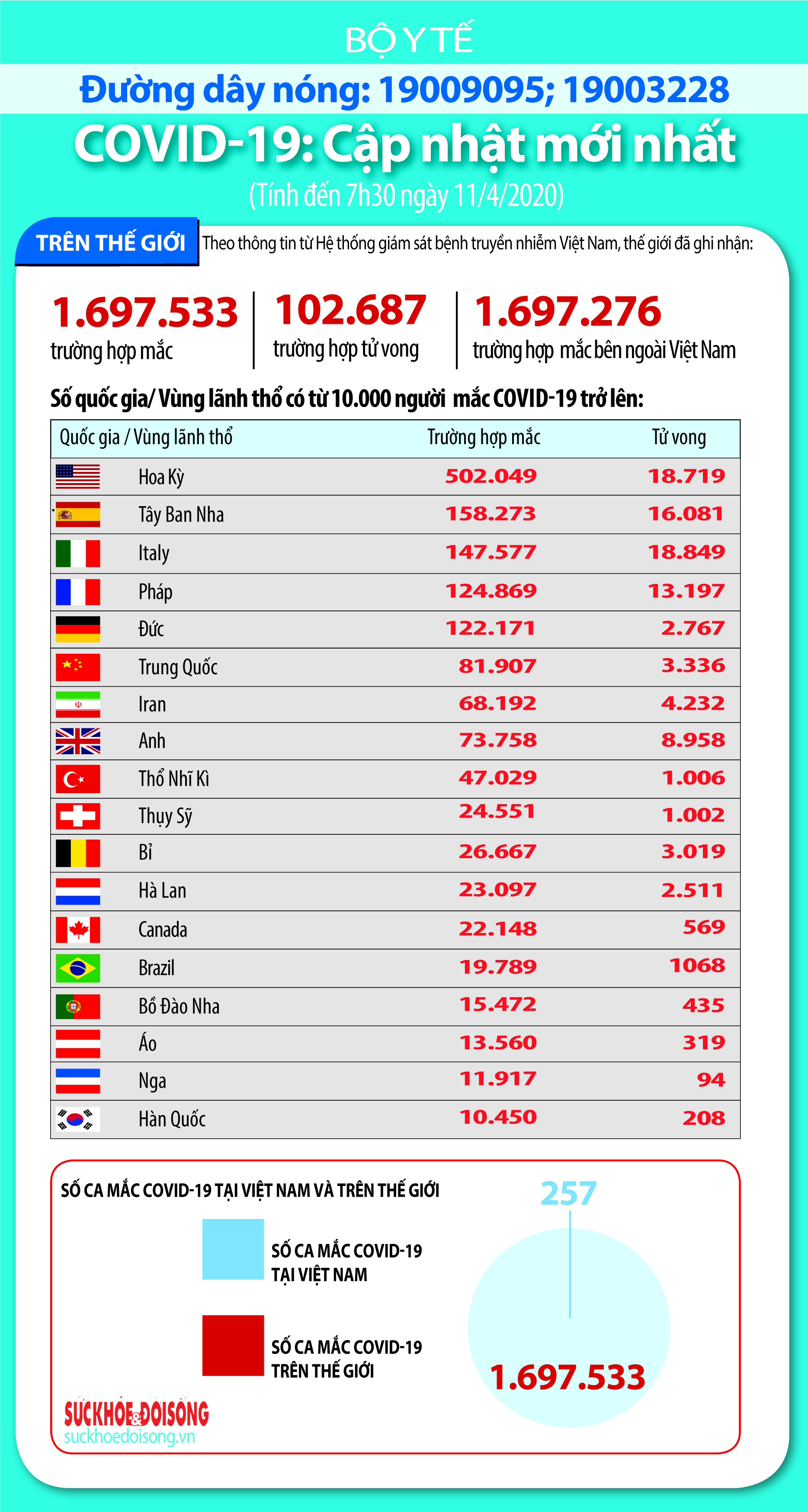 Cập nhật Covid-19 trên thế giới ngày 11/4: Số ca tử vong tại Mỹ sắp bằng Italy, Malaysia và Indonesia tăng hơn 300 ca một ngày - Ảnh 3. Cập nhật Covid-19 trên thế giới ngày 11/4: Số ca tử vong tại Mỹ sắp bằng Italy, Malaysia và Indonesia tăng hơn 300 ca một ngày - Ảnh 3.