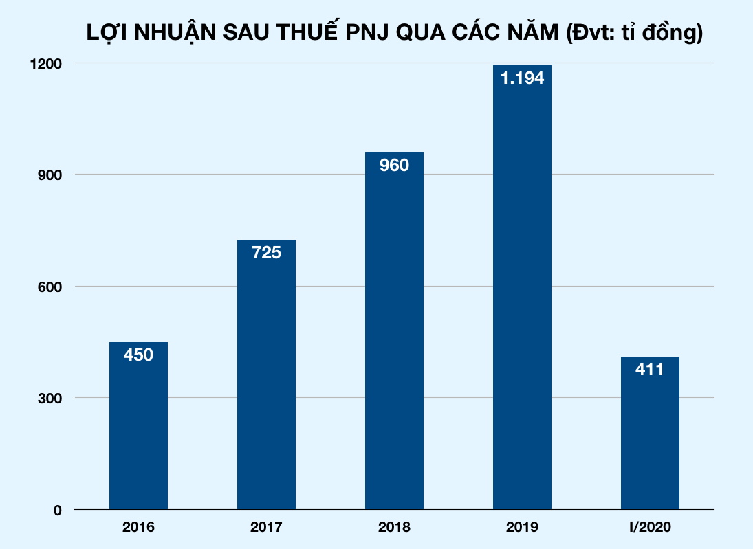 Đóng cửa gần 300 tiệm vàng vì dịch Covid-19, doanh thu PNJ giảm ngay 39% - Ảnh 2.