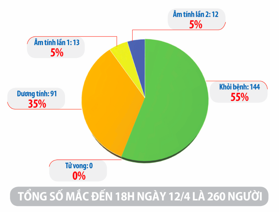 Cập nhật tình hình virus corona ở Việt Nam tối 12/4: Thêm 2 ca nhiễm mới trong ngày, chưa có thêm bệnh nhân nào khỏi bệnh - Ảnh 2. Cập nhật tình hình virus corona ở Việt Nam tối 12/4: Thêm 2 ca nhiễm mới trong ngày, chưa có thêm bệnh nhân nào khỏi bệnh - Ảnh 2.