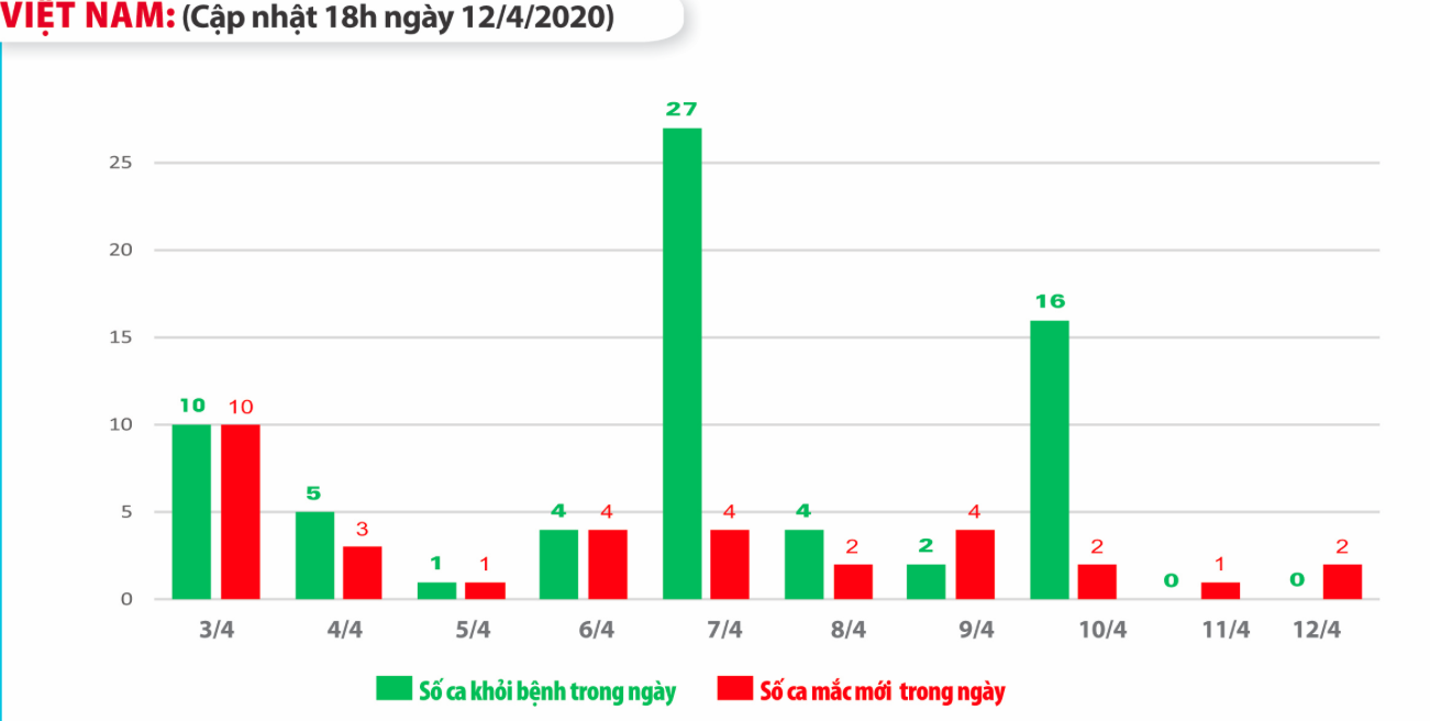 Cập nhật tình hình virus corona ở Việt Nam tối 12/4: Thêm 2 ca nhiễm mới trong ngày, chưa có thêm bệnh nhân nào khỏi bệnh - Ảnh 1. Cập nhật tình hình virus corona ở Việt Nam tối 12/4: Thêm 2 ca nhiễm mới trong ngày, chưa có thêm bệnh nhân nào khỏi bệnh - Ảnh 1.