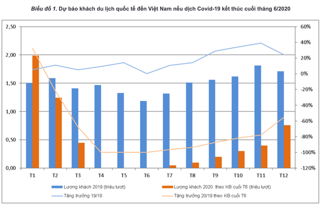 Việt Nam có thể không đón thêm được du khách nào đến hết năm 2020? - Ảnh 2. Việt Nam có thể không đón thêm được du khách nào đến hết năm 2020? - Ảnh 2.