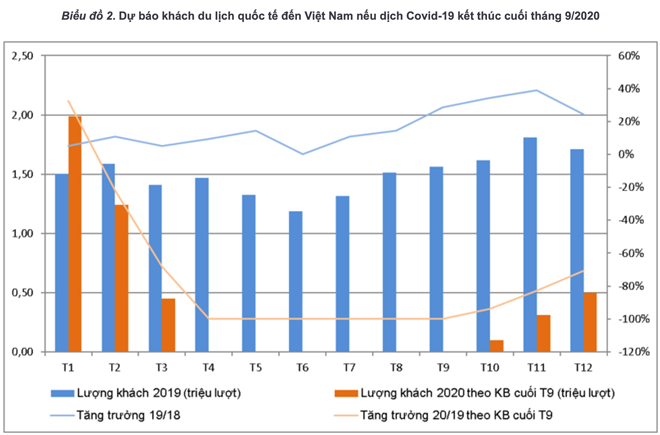 Việt Nam có thể không đón thêm được du khách nào đến hết năm 2020? - Ảnh 3. Việt Nam có thể không đón thêm được du khách nào đến hết năm 2020? - Ảnh 3.
