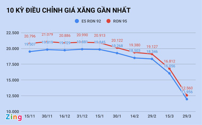 Giá xăng giảm còn 11.000 đồng/lít vào ngày mai? - Ảnh 1. Giá xăng giảm còn 11.000 đồng/lít vào ngày mai? - Ảnh 1.