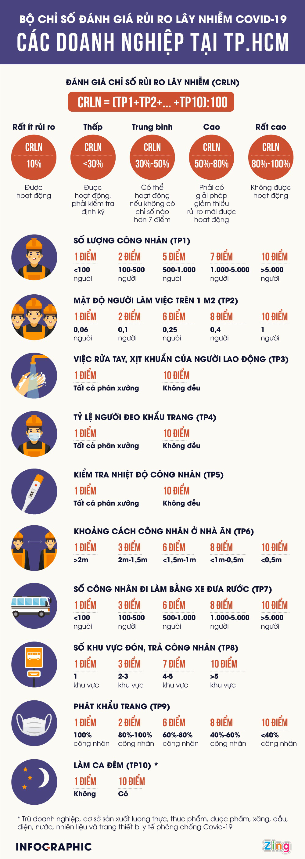 Doanh nghiệp nào ở TP HCM phải ngừng hoạt động trong dịch Covid-19? - Ảnh 1.