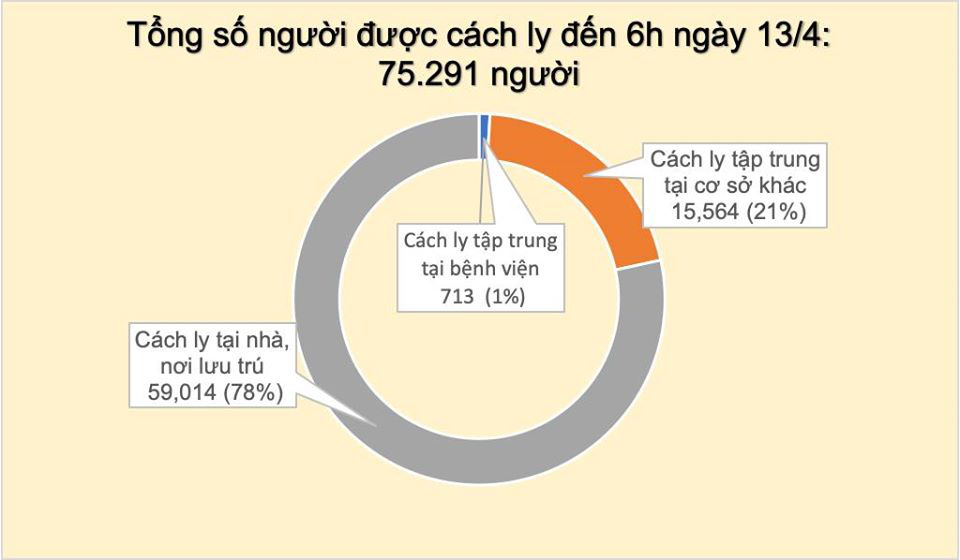 Cập nhật tình hình virus corona ở Việt Nam tối 13/4: Thêm 5 ca nhiễm mới trong ngày, 55% bệnh nhân đã khỏi bệnh - Ảnh 3. Cập nhật tình hình virus corona ở Việt Nam tối 13/4: Thêm 5 ca nhiễm mới trong ngày, 55% bệnh nhân đã khỏi bệnh - Ảnh 3.