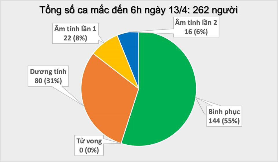 Cập nhật tình hình virus corona ở Việt Nam sáng 13/4: Thêm 2 ca nhiễm mới, 38 bệnh nhân đã có kết quả âm tính - Ảnh 1. Cập nhật tình hình virus corona ở Việt Nam sáng 13/4: Thêm 2 ca nhiễm mới, 38 bệnh nhân đã có kết quả âm tính - Ảnh 1.