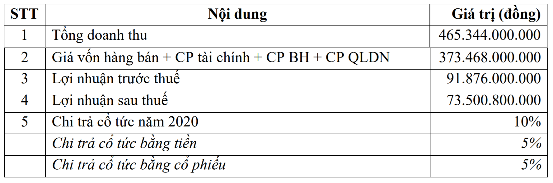 IDJ Việt Nam dự kiến phát hành 326 tỉ đồng cổ phiếu tài trợ cho chuỗi dự án Apec - Ảnh 1. IDJ Việt Nam dự kiến phát hành 326 tỉ đồng cổ phiếu tài trợ cho chuỗi dự án Apec - Ảnh 1.