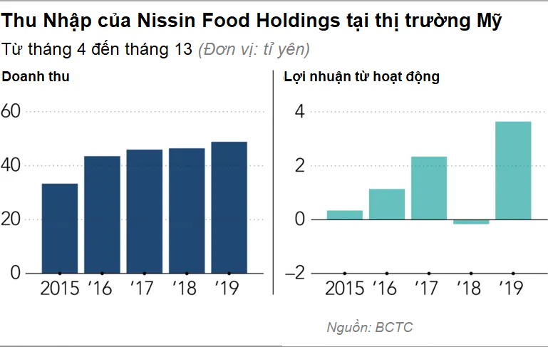 Cơn sốt mì cốc nở rộ nhờ đại dịch Covid-19, hãng mì ăn liền Nhật Bản tập trung chiến lược "Mỹ tiến" - Ảnh 5. Cơn sốt mì cốc nở rộ nhờ đại dịch Covid-19, hãng mì ăn liền Nhật Bản tập trung chiến lược "Mỹ tiến" - Ảnh 5.