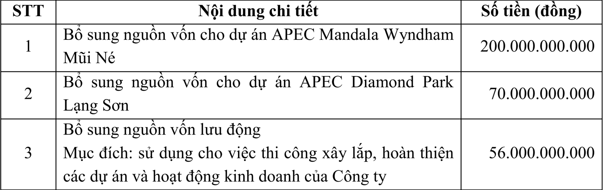 IDJ Việt Nam dự kiến phát hành 326 tỉ đồng cổ phiếu tài trợ cho chuỗi dự án Apec - Ảnh 2. IDJ Việt Nam dự kiến phát hành 326 tỉ đồng cổ phiếu tài trợ cho chuỗi dự án Apec - Ảnh 2.