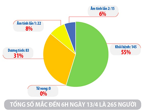 Cập nhật tình hình virus corona ở Việt Nam tối 13/4: Thêm 5 ca nhiễm mới trong ngày, 55% bệnh nhân đã khỏi bệnh - Ảnh 2. Cập nhật tình hình virus corona ở Việt Nam tối 13/4: Thêm 5 ca nhiễm mới trong ngày, 55% bệnh nhân đã khỏi bệnh - Ảnh 2.