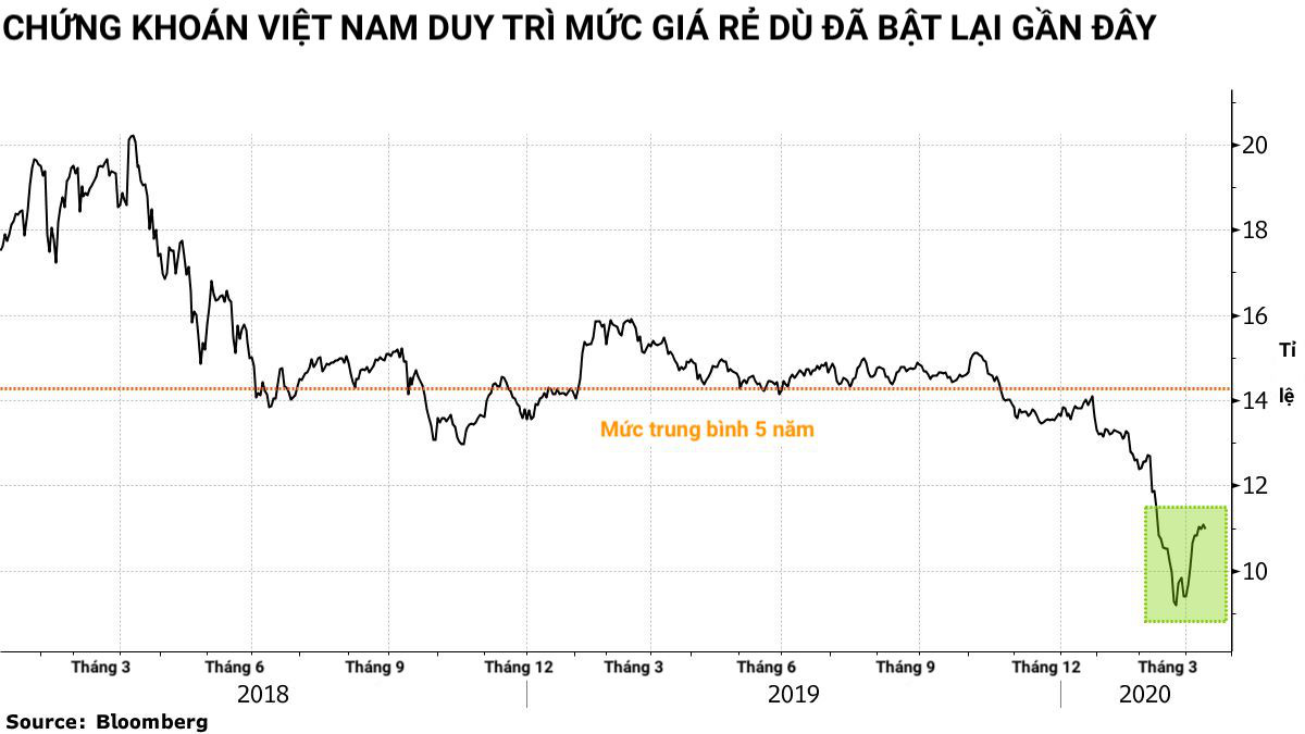 Bloomberg: Chứng khoán Việt Nam đang tốt nhất thế giới - Ảnh 2.