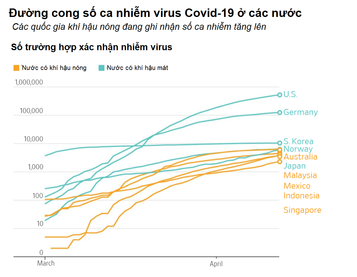 Chuyên gia: Nhiệt độ cao hơn liệu có khống chế được virus Covid-19? - Ảnh 5. Chuyên gia: Nhiệt độ cao hơn liệu có khống chế được virus Covid-19? - Ảnh 5.