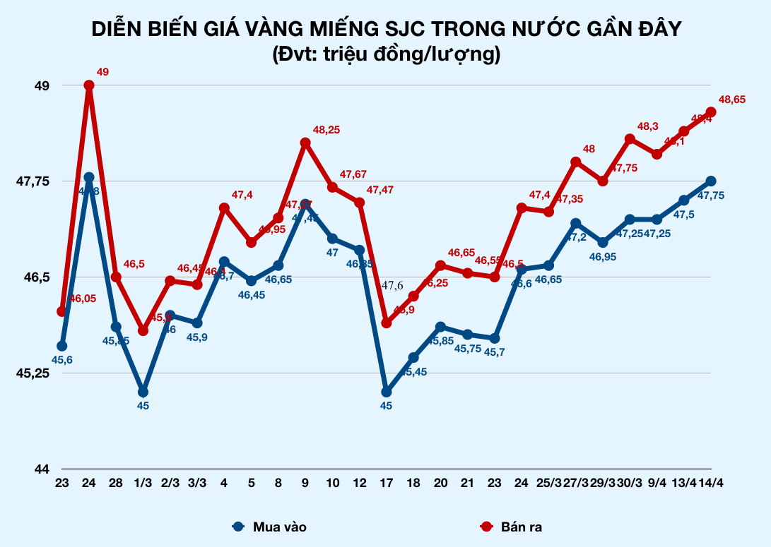 Giá vàng bất ngờ tăng vọt sáng nay, lên gần 49 triệu đồng/lượng - Ảnh 2. Giá vàng bất ngờ tăng vọt sáng nay, lên gần 49 triệu đồng/lượng - Ảnh 2.