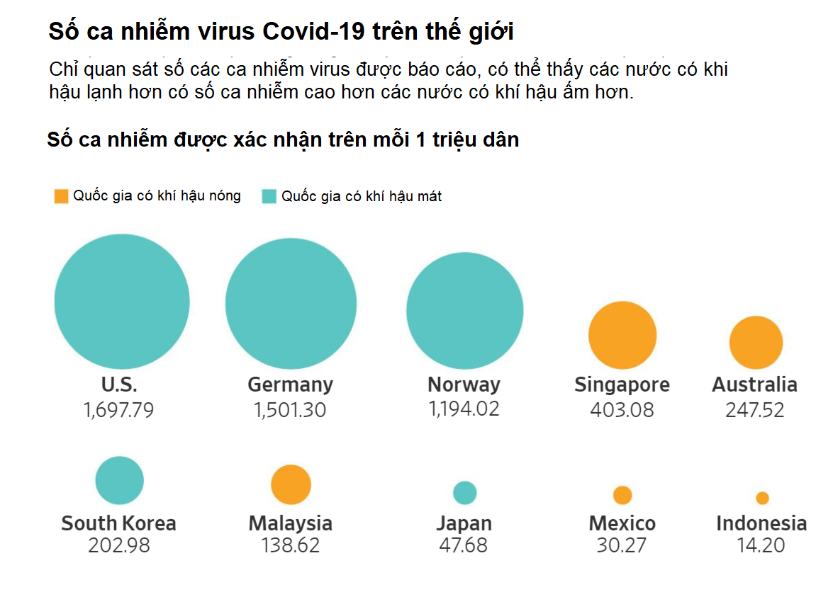 Chuyên gia: Nhiệt độ cao hơn liệu có khống chế được virus Covid-19? - Ảnh 2. Chuyên gia: Nhiệt độ cao hơn liệu có khống chế được virus Covid-19? - Ảnh 2.