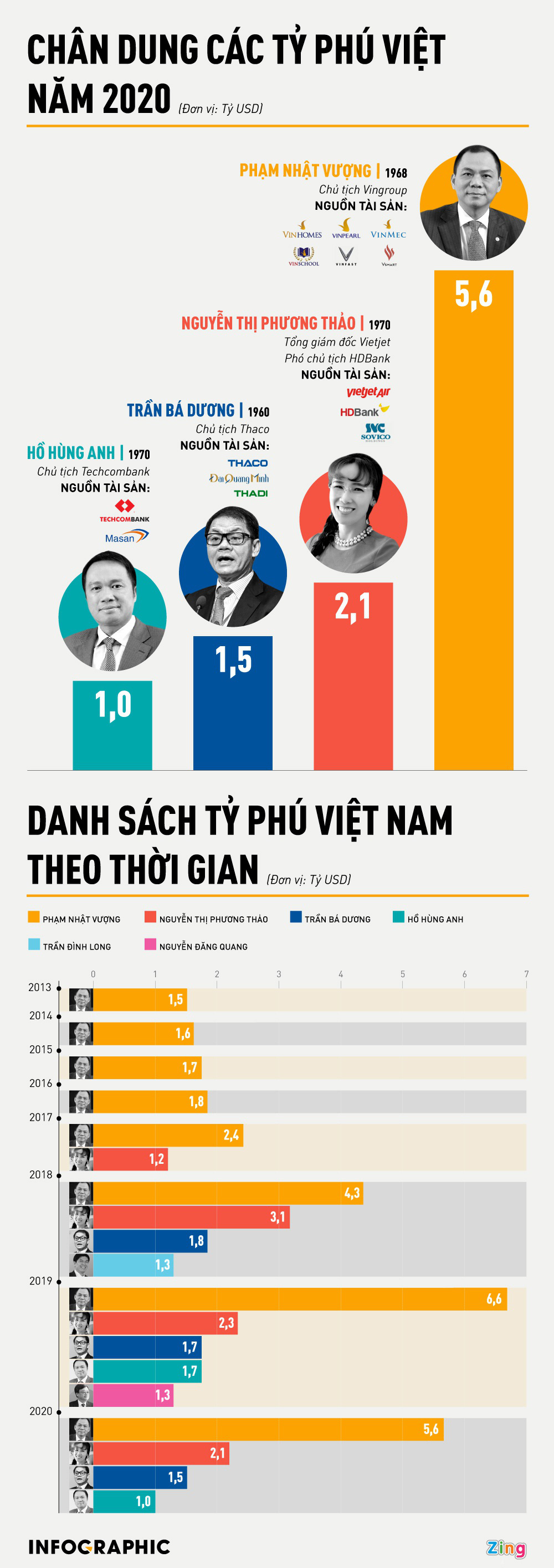 Tài sản của các tỉ phú Việt Nam thay đổi ra sao 7 năm qua? - Ảnh 1.