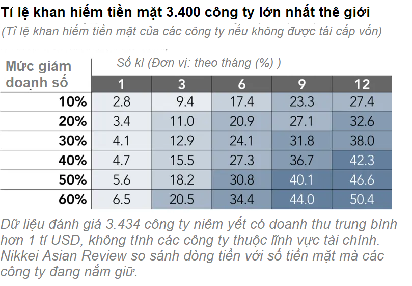 24% công ty lớn nhất thế giới có nguy cơ "khát" tiền mặt - Ảnh 2.