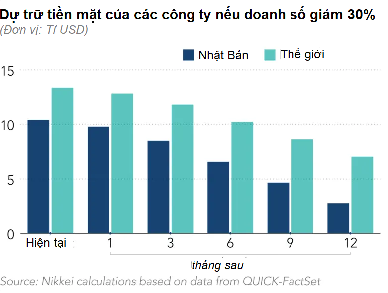 24% công ty lớn nhất thế giới có nguy cơ "khát" tiền mặt - Ảnh 3.