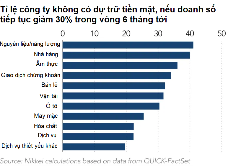24% công ty lớn nhất thế giới có nguy cơ "khát" tiền mặt - Ảnh 4.