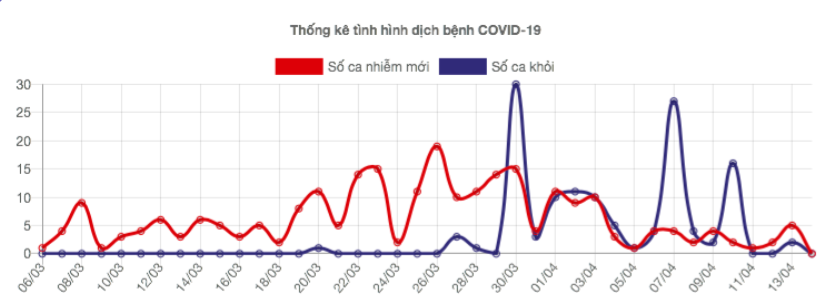 Cập nhật tình hình virus corona ở Việt Nam sáng 14/4: Không có ca nhiễm mới, 146 bệnh nhân đã khỏi bệnh - Ảnh 1. Cập nhật tình hình virus corona ở Việt Nam sáng 14/4: Không có ca nhiễm mới, 146 bệnh nhân đã khỏi bệnh - Ảnh 1.
