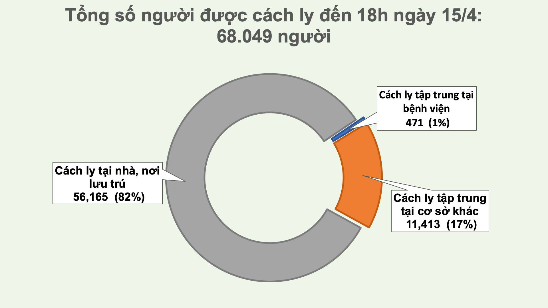 Cập nhật tình hình virus corona ở Việt Nam tối 15/4: Chỉ thêm 1 ca nhiễm trong ngày, 64% bệnh nhân đã khỏi bệnh - Ảnh 3. Cập nhật tình hình virus corona ở Việt Nam tối 15/4: Chỉ thêm 1 ca nhiễm trong ngày, 64% bệnh nhân đã khỏi bệnh - Ảnh 3.