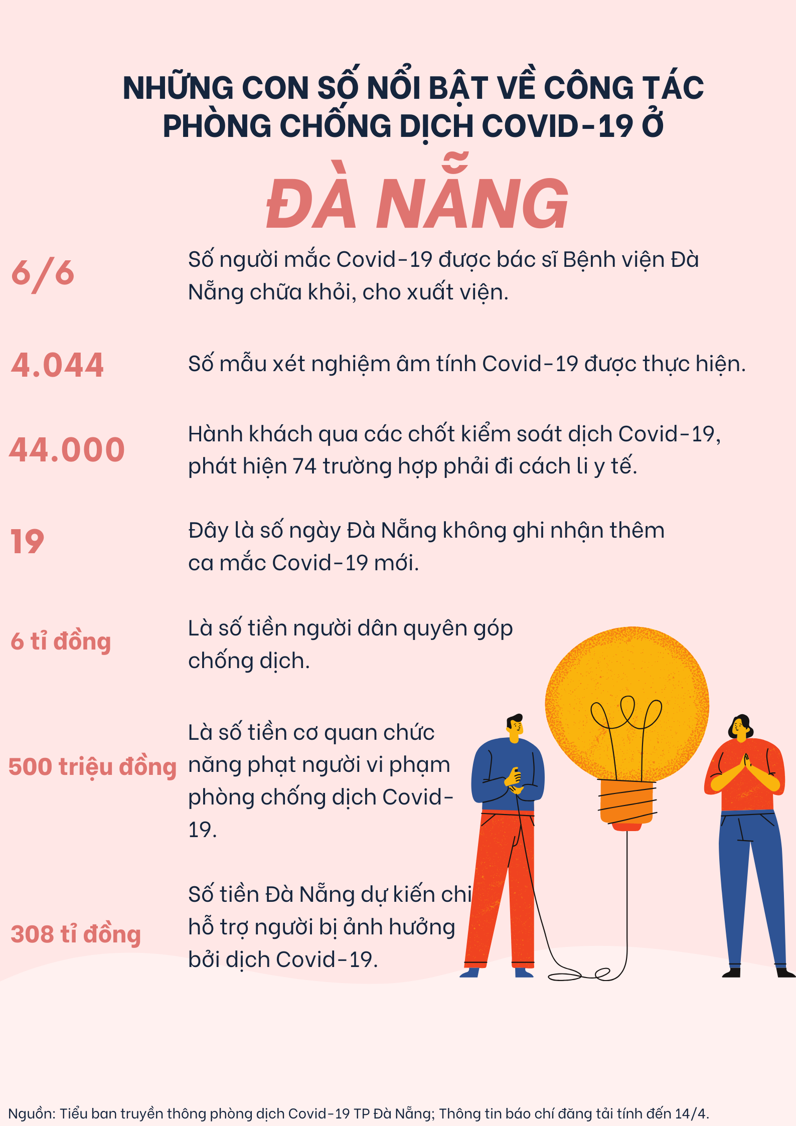 Những con số nổi bật về phòng chống dịch Covid-19 ở Đà Nẵng - Ảnh 1.