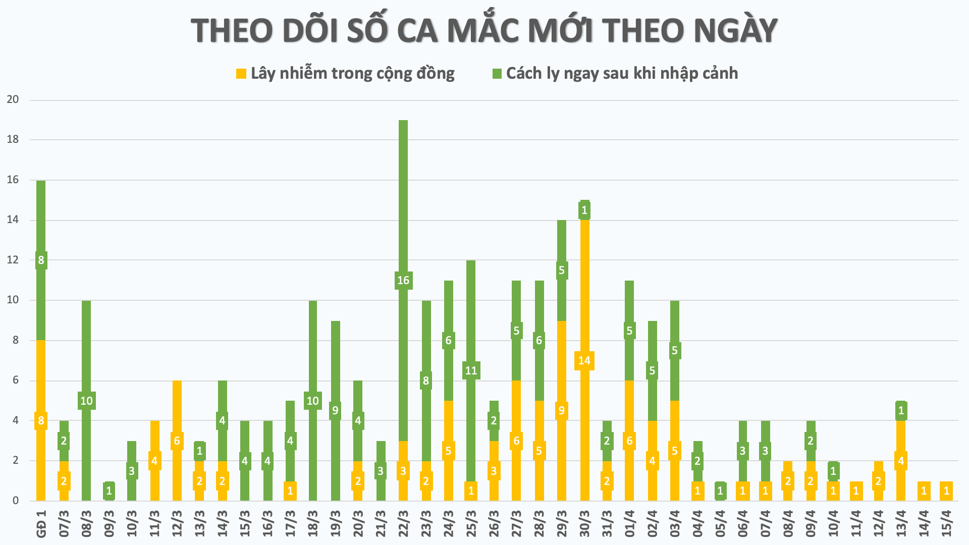 Cập nhật tình hình virus corona ở Việt Nam tối 15/4: Chỉ thêm 1 ca nhiễm trong ngày, 64% bệnh nhân đã khỏi bệnh - Ảnh 1. Cập nhật tình hình virus corona ở Việt Nam tối 15/4: Chỉ thêm 1 ca nhiễm trong ngày, 64% bệnh nhân đã khỏi bệnh - Ảnh 1.