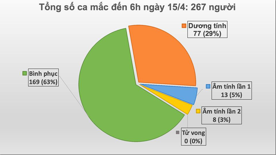 Cập nhật tình hình virus corona ở Việt Nam sáng 15/5: Thêm 1 ca nhiễm mới từ  'ổ dịch' Hạ Lôi, 169/267 bệnh nhân đã khỏi bệnh - Ảnh 1.