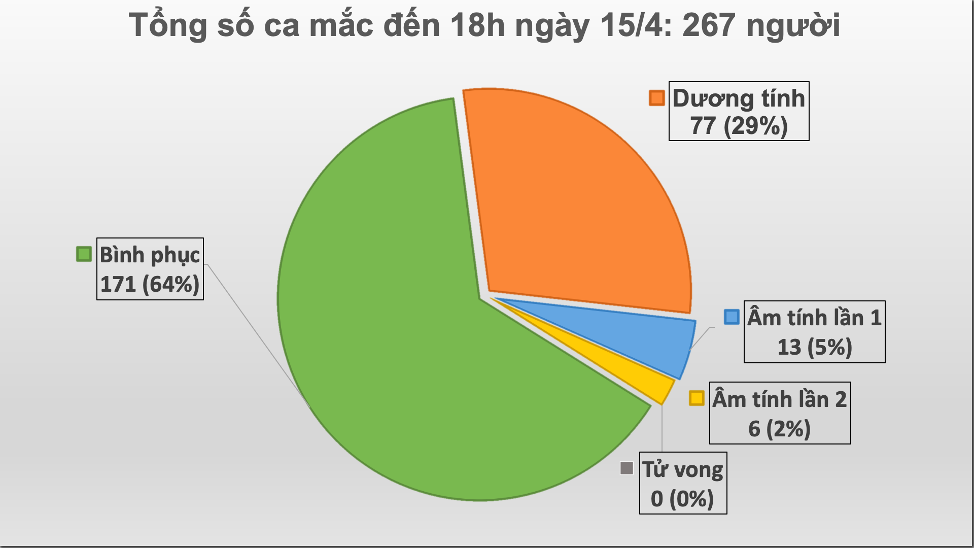 Cập nhật tình hình virus corona ở Việt Nam tối 15/4: Chỉ thêm 1 ca nhiễm trong ngày, 64% bệnh nhân đã khỏi bệnh - Ảnh 2. Cập nhật tình hình virus corona ở Việt Nam tối 15/4: Chỉ thêm 1 ca nhiễm trong ngày, 64% bệnh nhân đã khỏi bệnh - Ảnh 2.