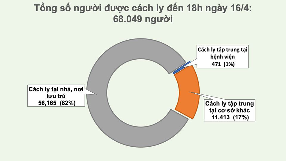 Cập nhật tình hình virus corona ở Việt Nam tối 16/4: Chỉ thêm 1 ca nhiễm trong ngày, 5 bệnh nhân khỏi bệnh - Ảnh 3.