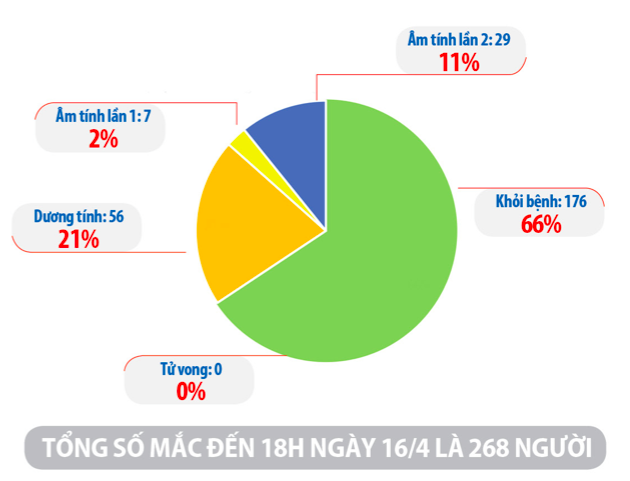 Cập nhật tình hình virus corona ở Việt Nam tối 16/4: Chỉ thêm 1 ca nhiễm trong ngày, 5 bệnh nhân khỏi bệnh - Ảnh 2.