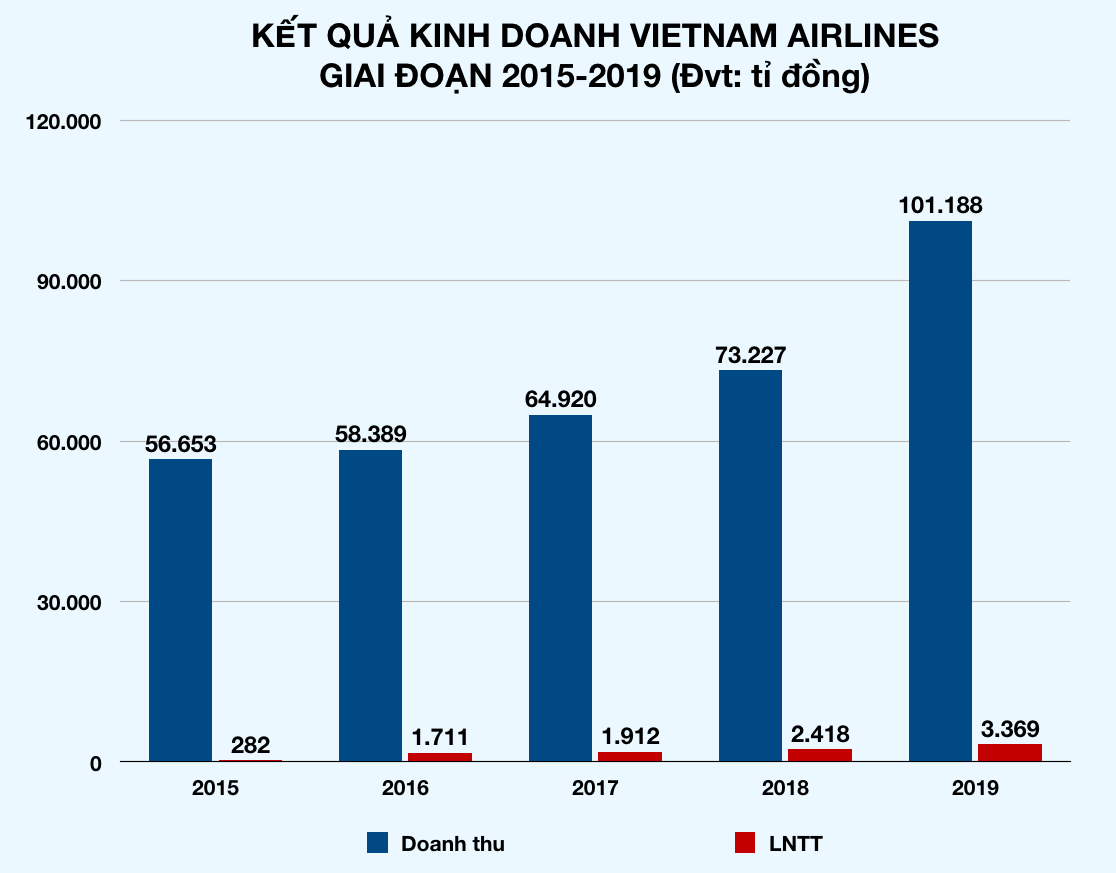 CEO Dương Trí Thành: Covid-19 khiến Vietnam Airlines khó khăn nhất lịch sử, gần 100 máy bay đắp chiếu, mất 50.000 tỉ - Ảnh 2.