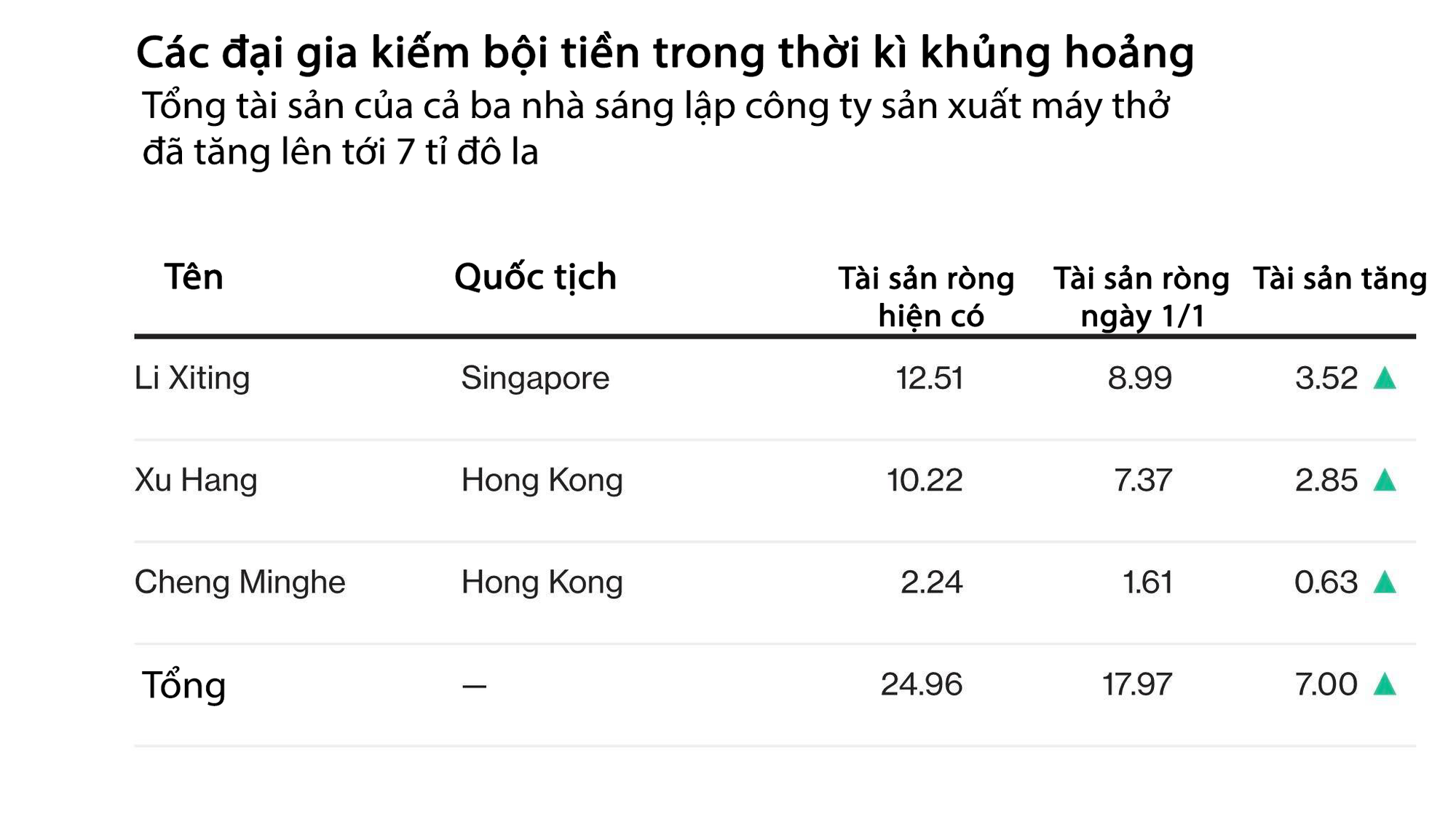 Kiếm được 3,5 tỉ đô la nhờ máy thở, người đàn ông giàu nhất Singapore đã giàu càng thêm giàu - Ảnh 2. Kiếm được 3,5 tỉ đô la nhờ máy thở, người đàn ông giàu nhất Singapore đã giàu càng thêm giàu - Ảnh 2.