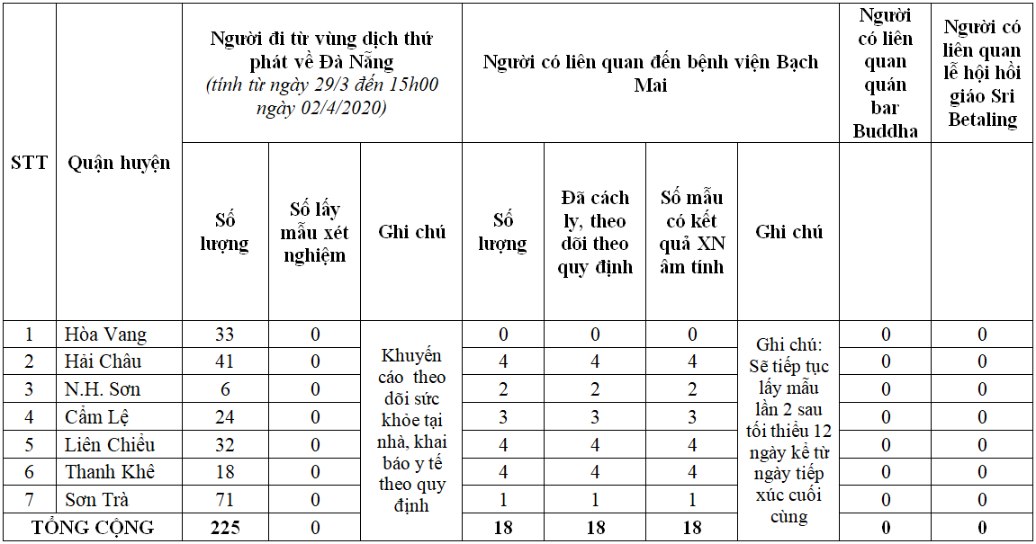 18 người Đà Nẵng đi Bệnh viện Bạch Mai khám chữa bệnh có xét nghiệm âm tính Covid-19 - Ảnh 3.