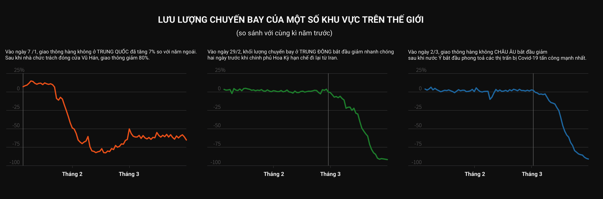 Hàng không Trung Quốc giảm đến nửa triệu chuyến bay, châu Âu mất hơn 5 triệu khách du lịch vì Covid-19 - Ảnh 3. Hàng không Trung Quốc giảm đến nửa triệu chuyến bay, châu Âu mất hơn 5 triệu khách du lịch vì Covid-19 - Ảnh 3.