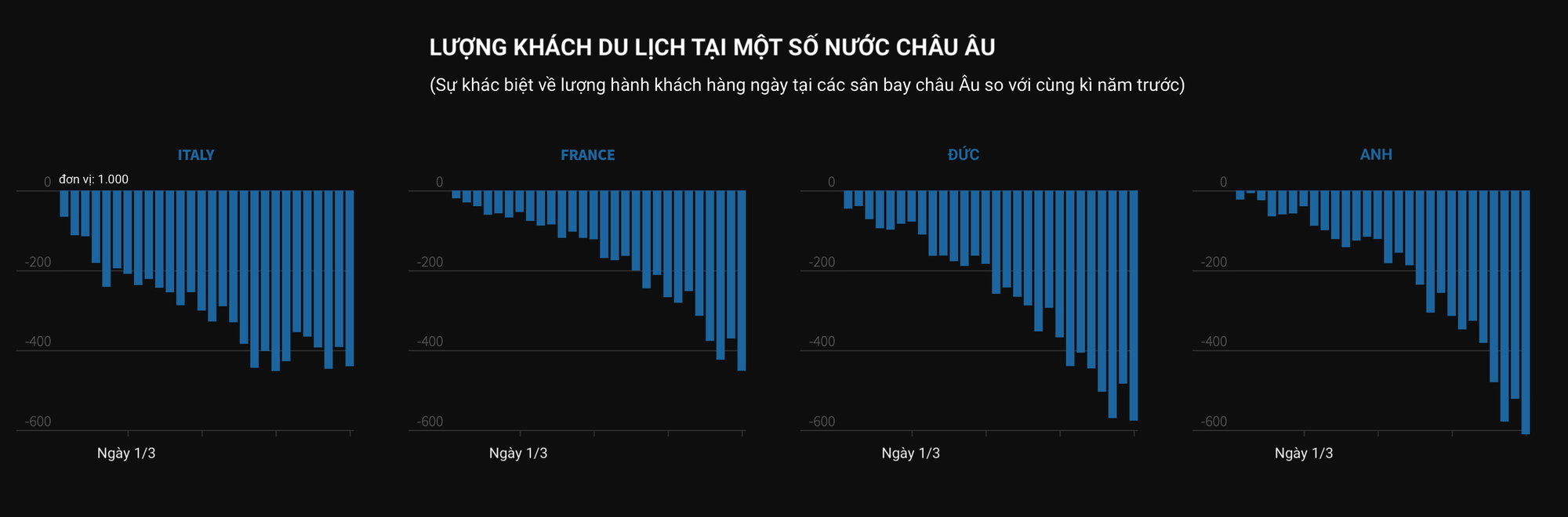 Hàng không Trung Quốc giảm đến nửa triệu chuyến bay, châu Âu mất hơn 5 triệu khách du lịch vì Covid-19 - Ảnh 4. Hàng không Trung Quốc giảm đến nửa triệu chuyến bay, châu Âu mất hơn 5 triệu khách du lịch vì Covid-19 - Ảnh 4.