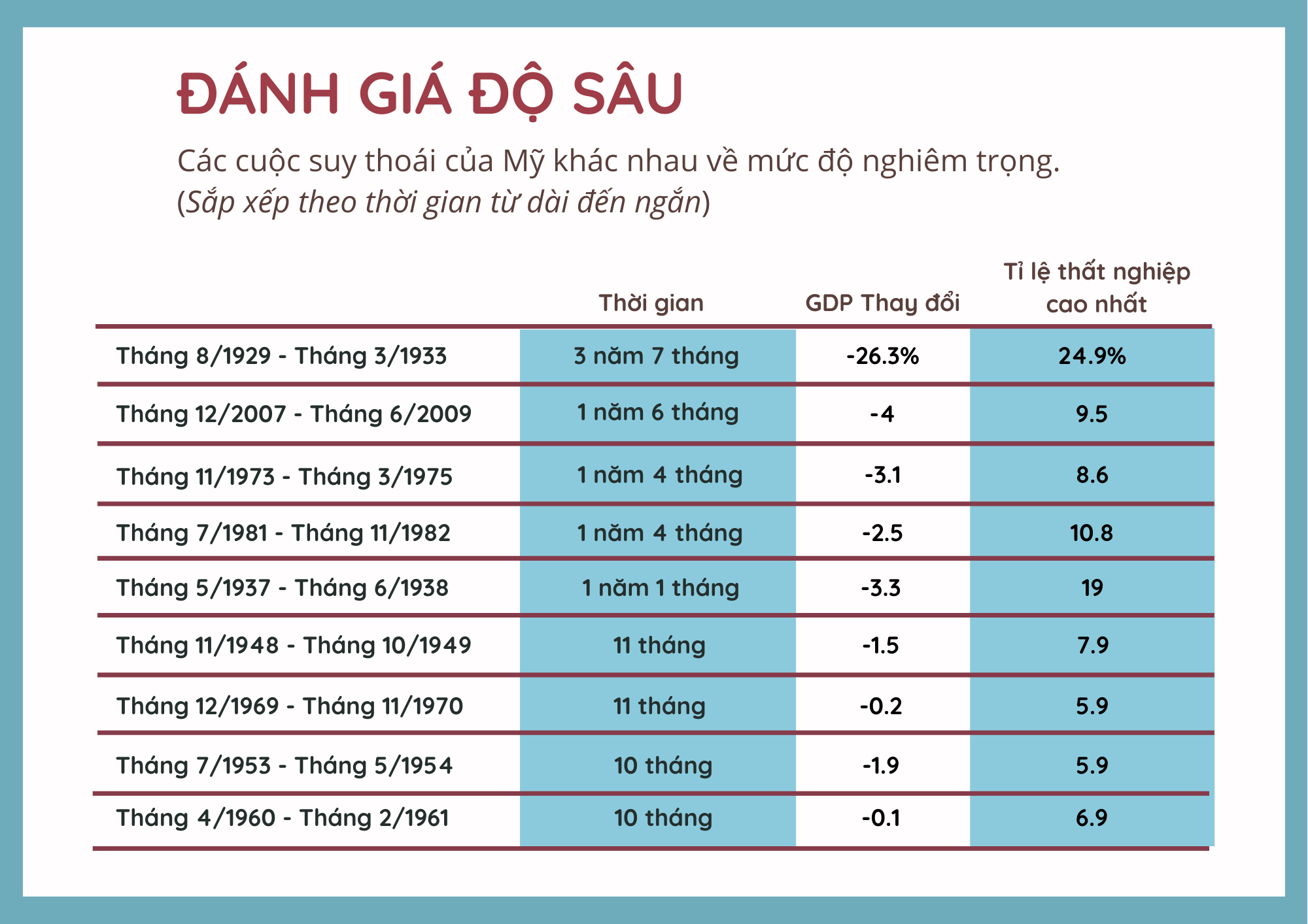 Những điều cần biết về suy thoái khi thế giới sắp bước vào thời kì này - Ảnh 2. Những điều cần biết về suy thoái khi thế giới sắp bước vào thời kì này - Ảnh 2.