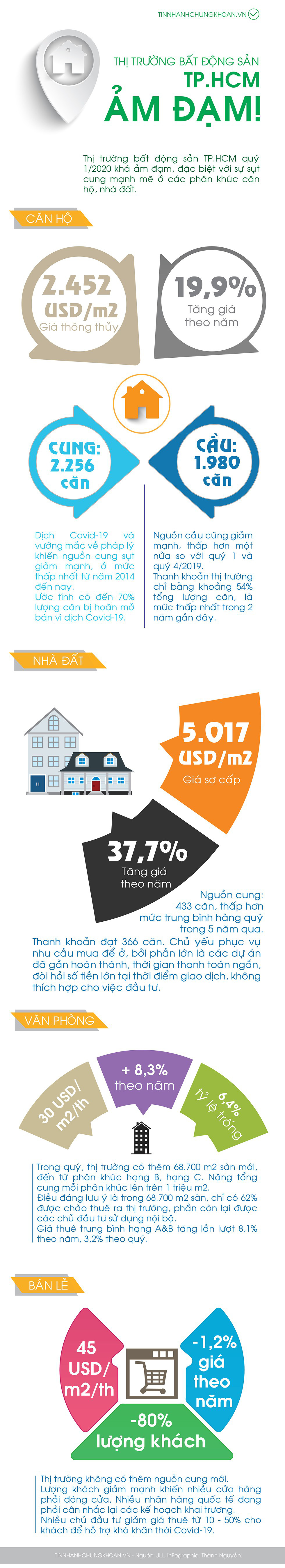 [Infographic] Ảm đạm thị trường bất động sản TP HCM quí I/2020 - Ảnh 1.