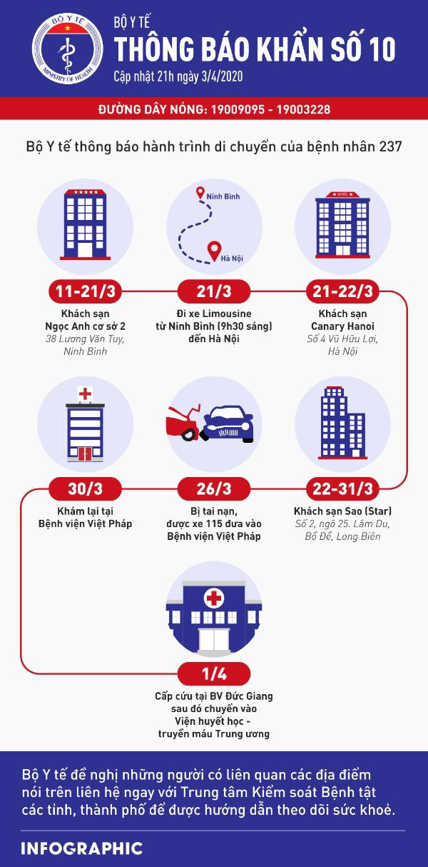 Cập nhật tình hình virus corona ở Việt Nam ngày 4/4: Thêm 2 ca nhiễm mới, 46 bệnh nhân âm tính - Ảnh 2. Cập nhật tình hình virus corona ở Việt Nam ngày 4/4: Thêm 2 ca nhiễm mới, 46 bệnh nhân âm tính - Ảnh 2.