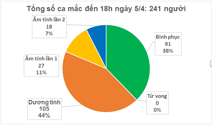 Cập nhật tình hình virus corona ở Việt Nam ngày 5/4: Chỉ thêm 1 ca nhiễm trong ngày, 91 bệnh nhân đã khỏi bệnh - Ảnh 2.